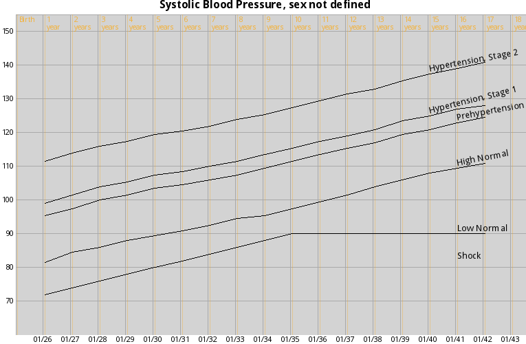 Female Pediatric Blood Pressure Chart